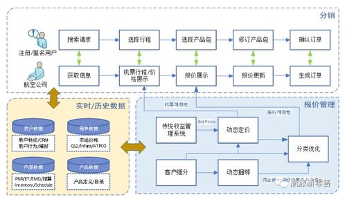 零售化視角 航空公司定價與收益管理模式的數字化變革